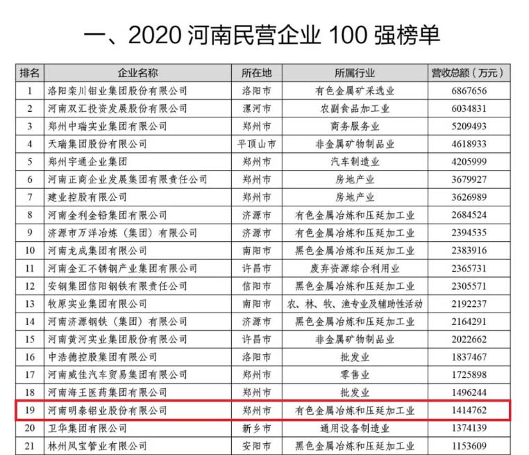 鋁板廠家_明泰鋁業(yè)再次榮獲“河南民營企業(yè)100強”，排名穩(wěn)中有升
